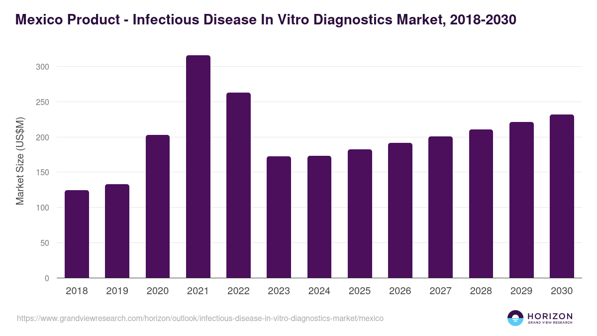 Mexico infectious disease in vitro diagnostics market, 2018-2030 (US$M)