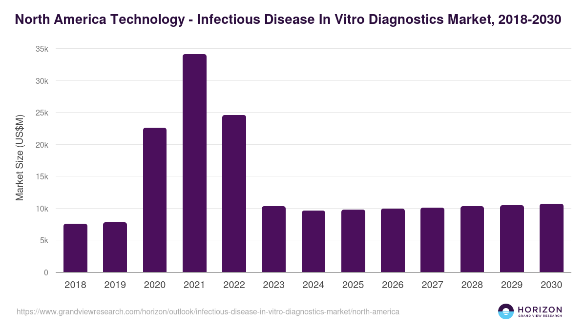 North America infectious disease in vitro diagnostics market, 2018-2030 (US$M)