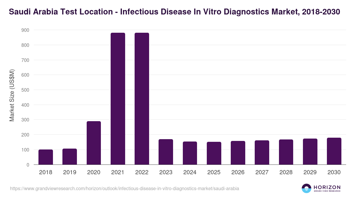 Saudi Arabia infectious disease in vitro diagnostics market, 2018-2030 (US$M)