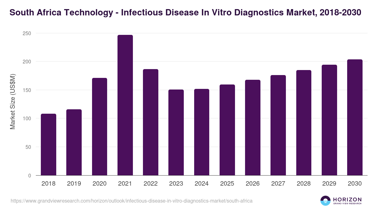 South Africa infectious disease in vitro diagnostics market, 2018-2030 (US$M)