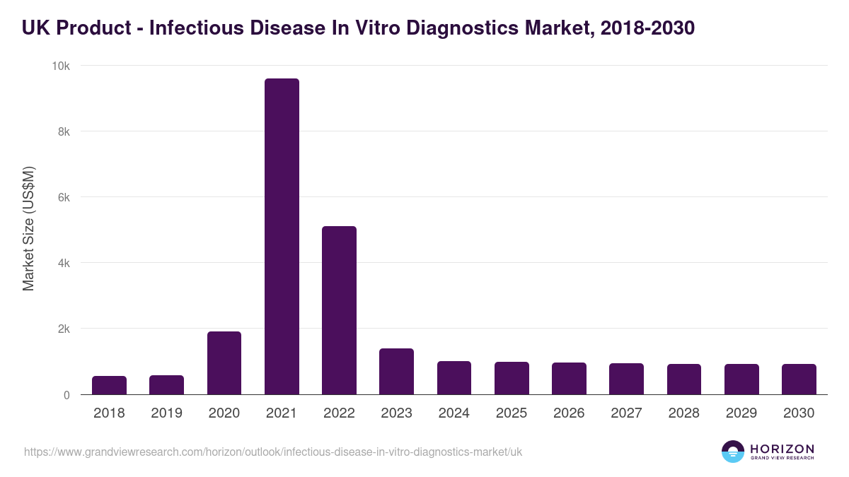 UK infectious disease in vitro diagnostics market, 2018-2030 (US$M)