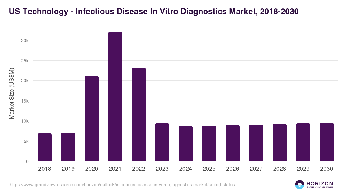 U.S. infectious disease in vitro diagnostics market, 2018-2030 (US$M)