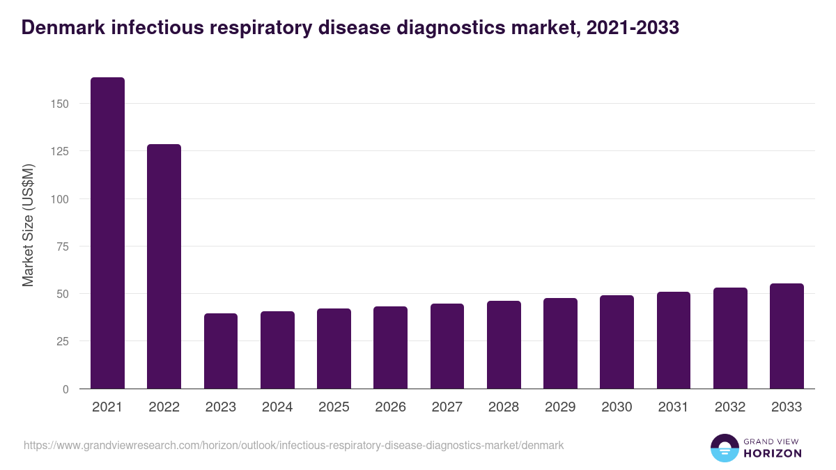 Denmark infectious respiratory disease diagnostics market, 2021-2033 (US$M)