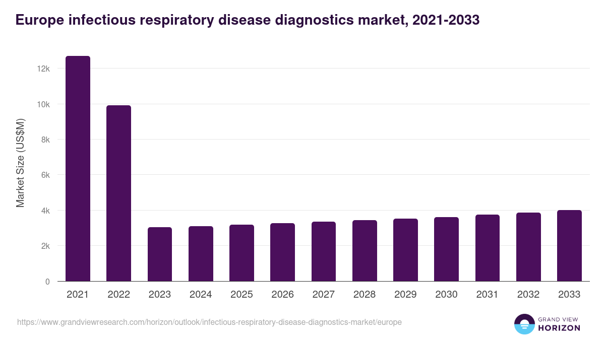 Europe infectious respiratory disease diagnostics market, 2018-2030 (US$M)