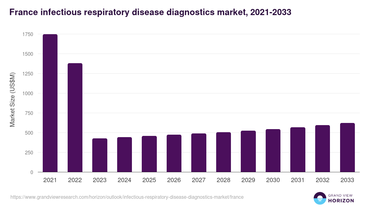 France infectious respiratory disease diagnostics market, 2021-2033 (US$M)