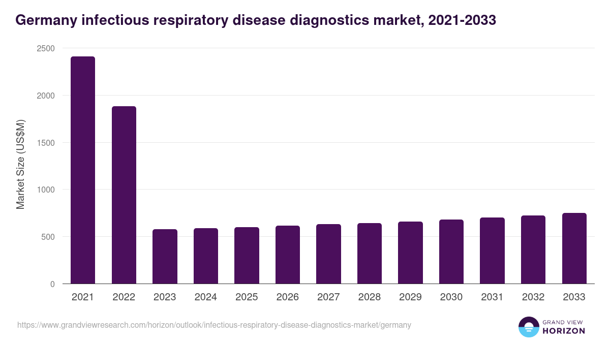 Germany infectious respiratory disease diagnostics market, 2018-2030 (US$M)