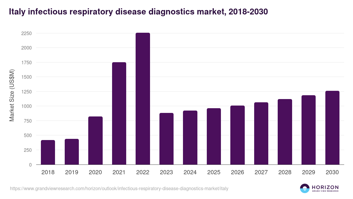 Italy infectious respiratory disease diagnostics market, 2018-2030 (US$M)