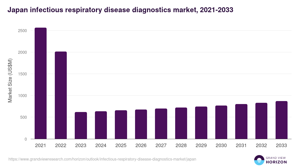 Japan infectious respiratory disease diagnostics market, 2021-2033 (US$M)