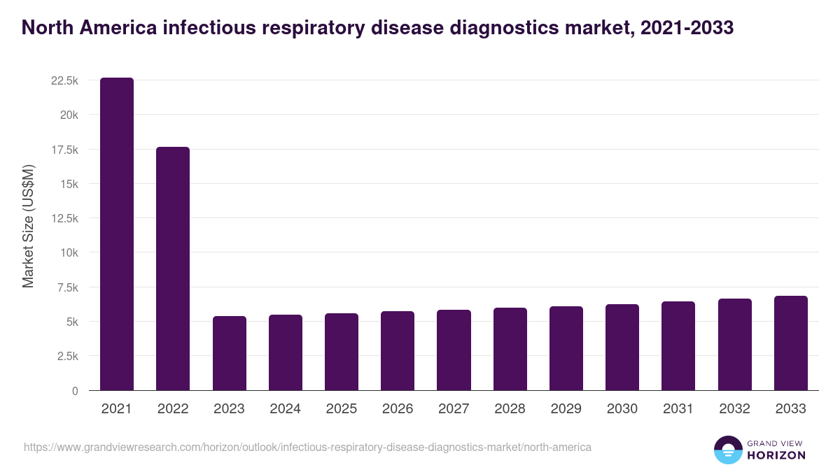 North America infectious respiratory disease diagnostics market, 2018-2030 (US$M)