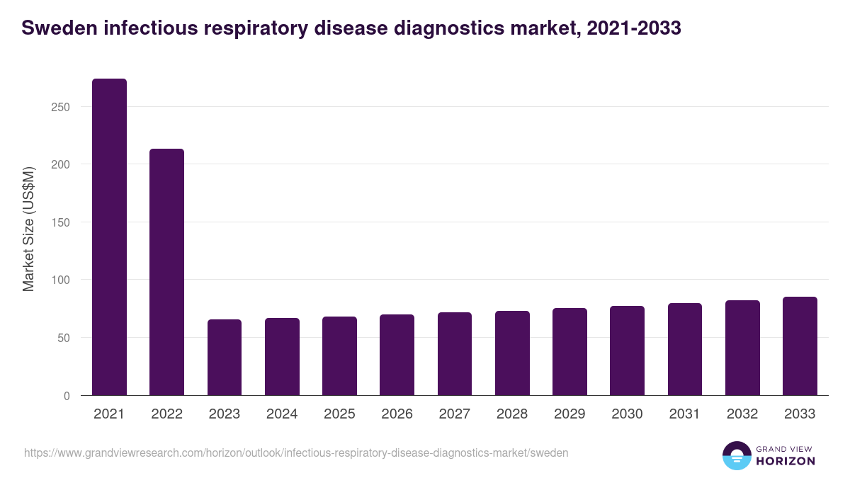Sweden infectious respiratory disease diagnostics market, 2018-2030 (US$M)