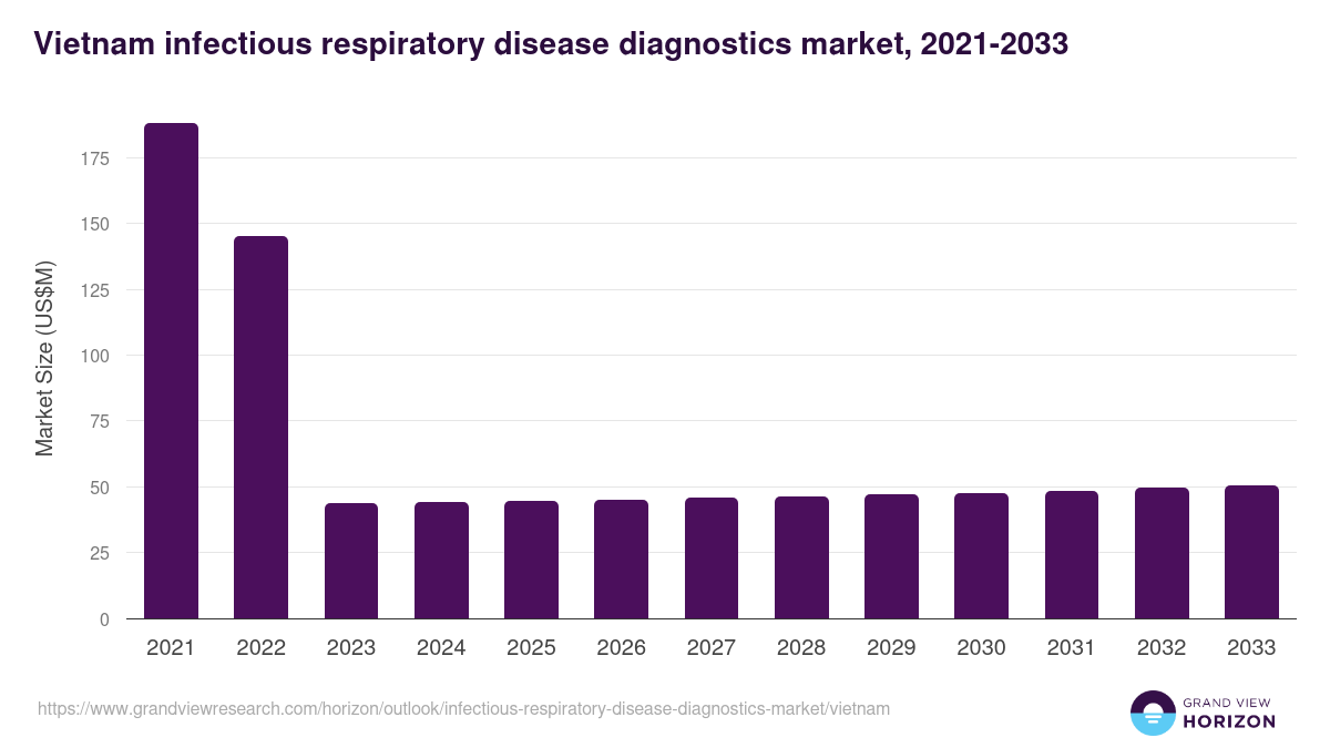 Vietnam infectious respiratory disease diagnostics market, 2021-2033 (US$M)