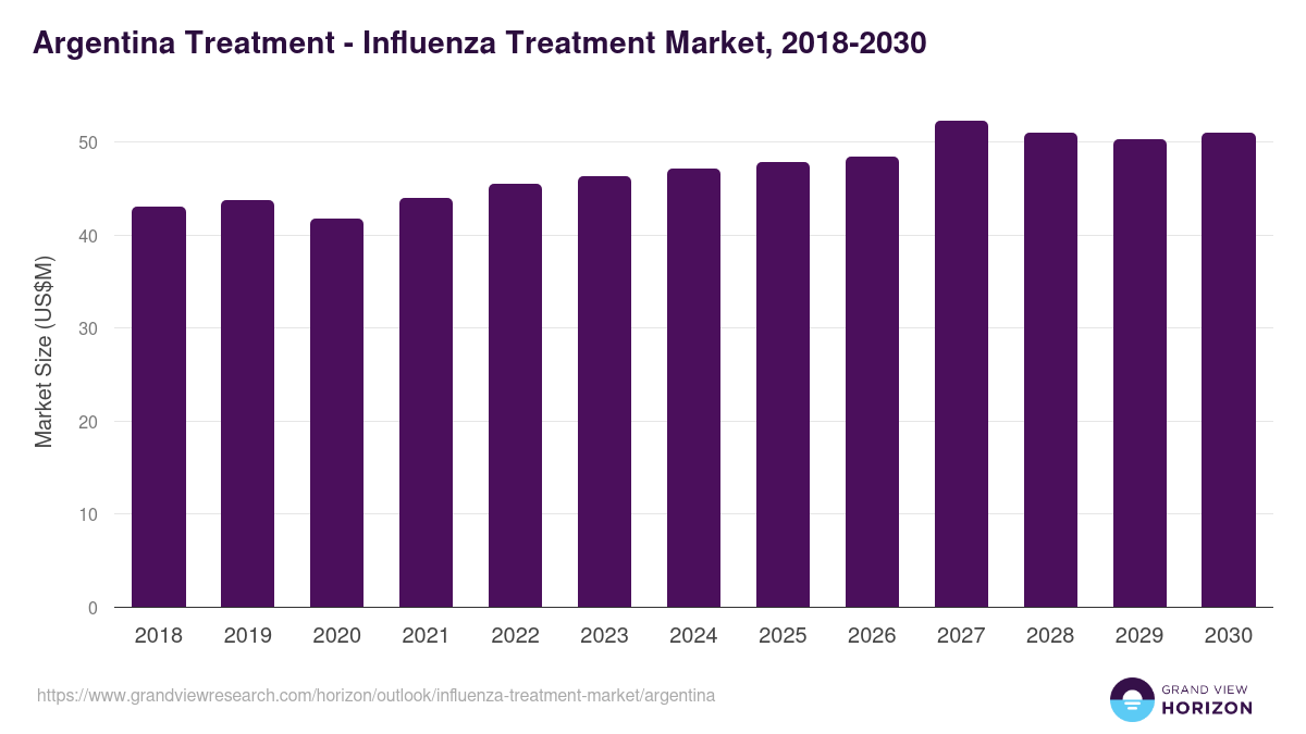 Argentina influenza treatment market, 2018-2030 (US$M)