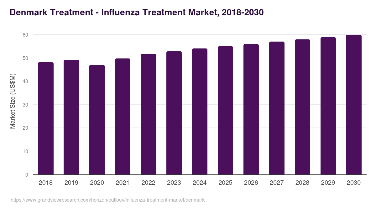 Denmark influenza treatment market, 2018-2030 (US$M)