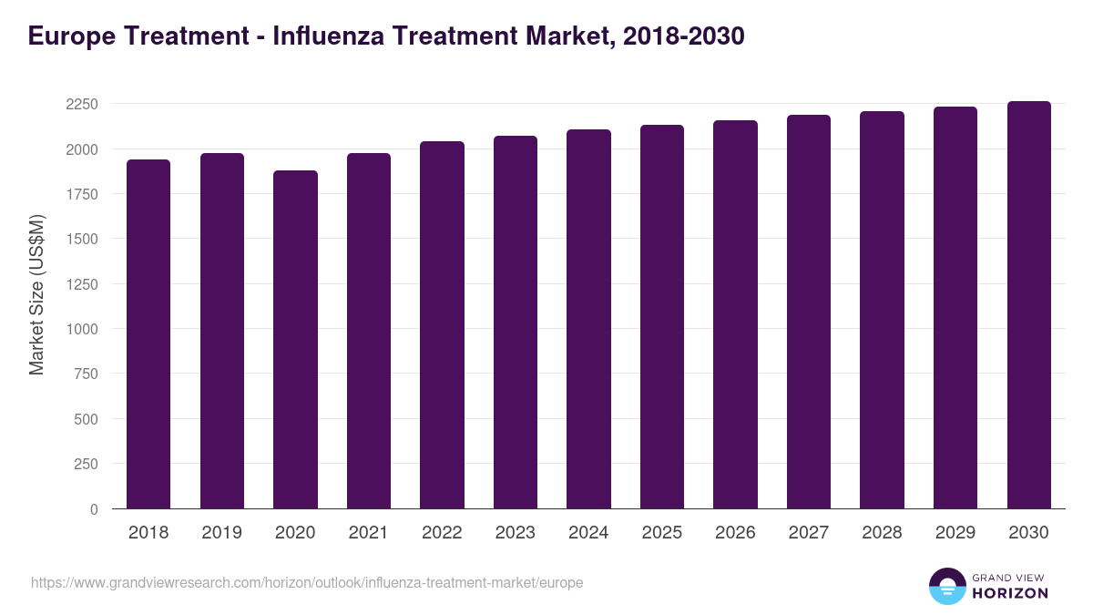 Europe influenza treatment market, 2018-2030 (US$M)