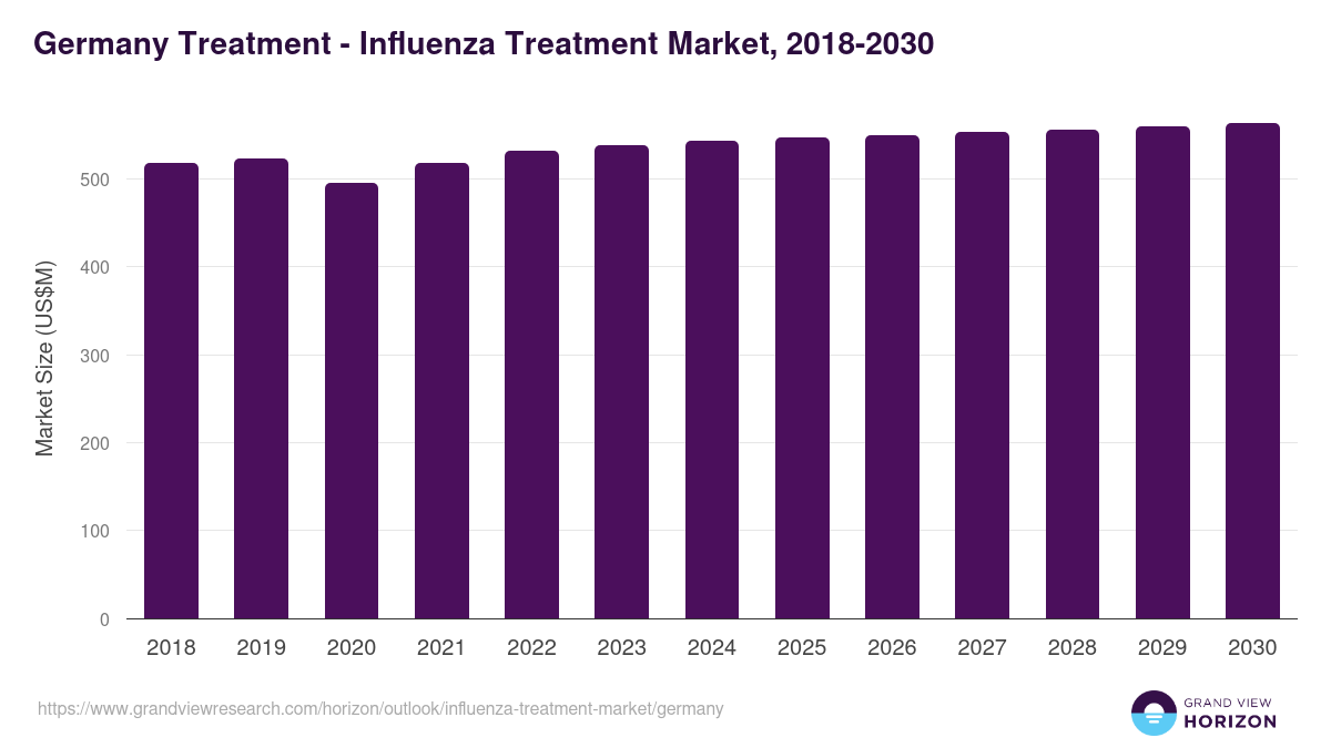 Germany influenza treatment market, 2018-2030 (US$M)
