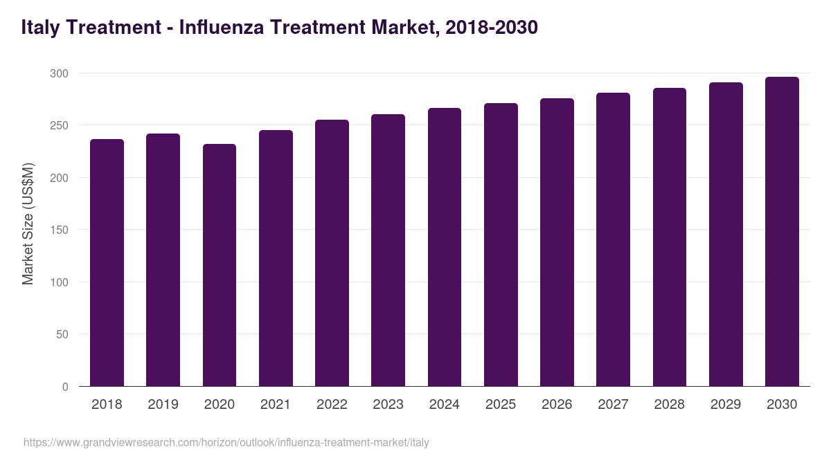 Italy influenza treatment market, 2018-2030 (US$M)