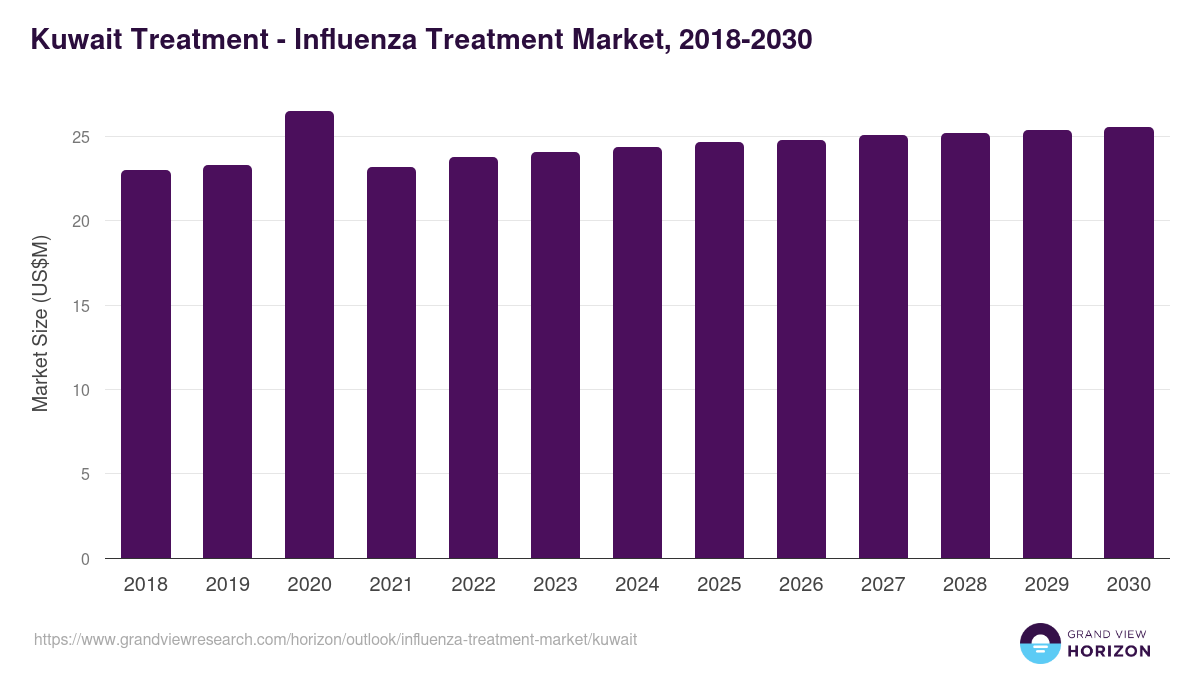 Kuwait influenza treatment market, 2018-2030 (US$M)