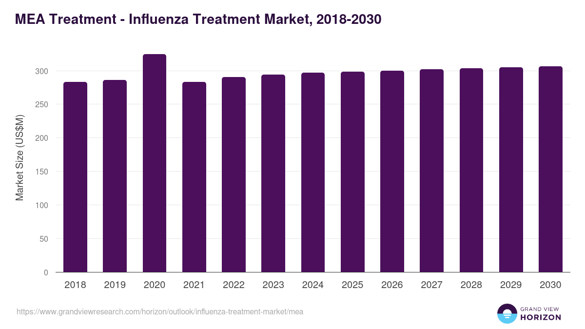 Middle East & Africa influenza treatment market, 2018-2030 (US$M)