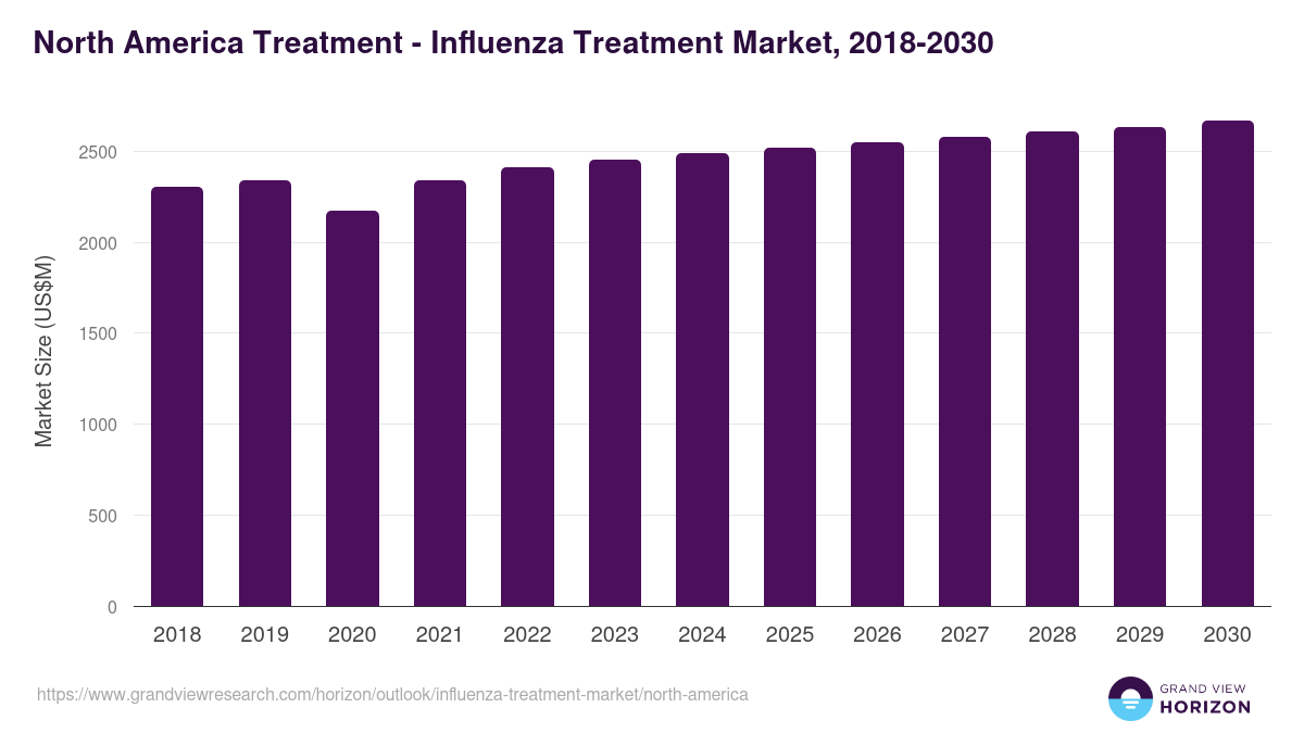 North America influenza treatment market, 2018-2030 (US$M)