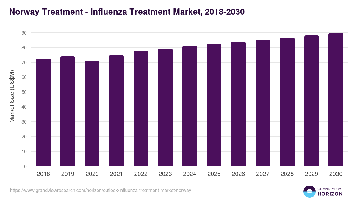Norway influenza treatment market, 2018-2030 (US$M)