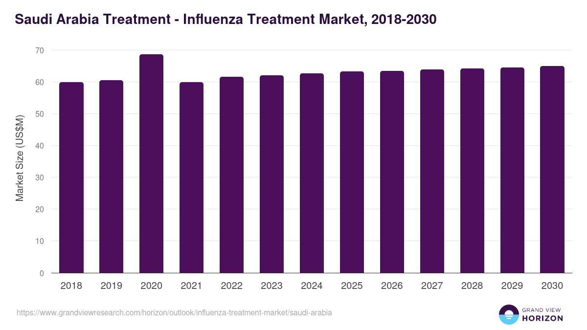Saudi Arabia influenza treatment market, 2018-2030 (US$M)