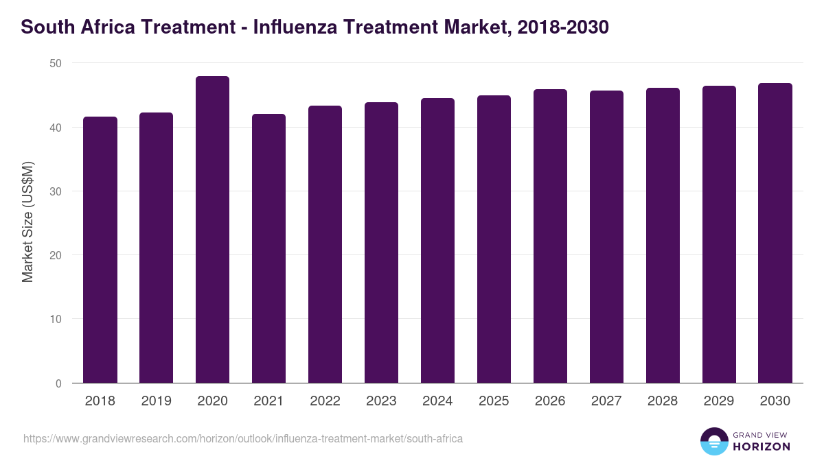 South Africa influenza treatment market, 2018-2030 (US$M)