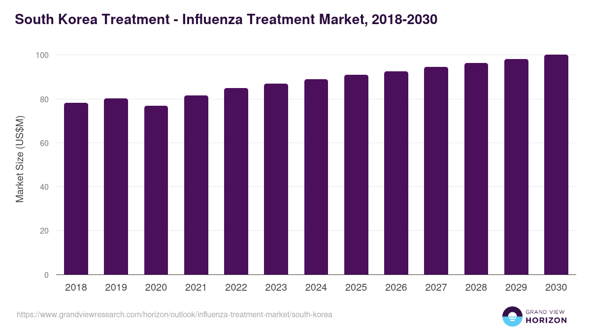 South Korea influenza treatment market, 2018-2030 (US$M)