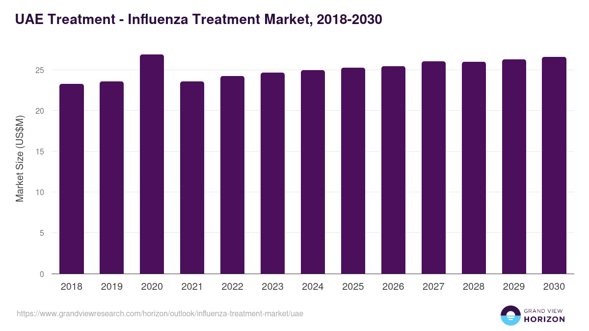 UAE influenza treatment market, 2018-2030 (US$M)