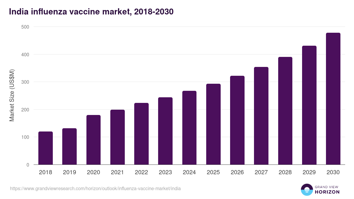 India influenza vaccine market, 2018-2030 (US$M)