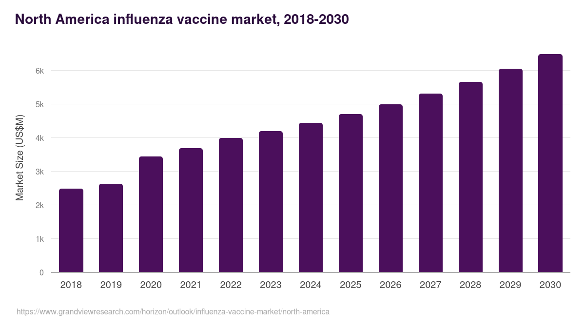 North America influenza vaccine market, 2018-2030 (US$M)