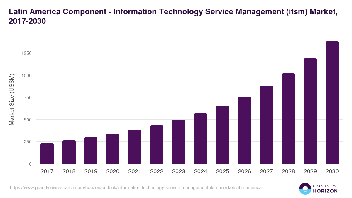 Latin America information technology service management (itsm) market, 2017-2030 (US$M)