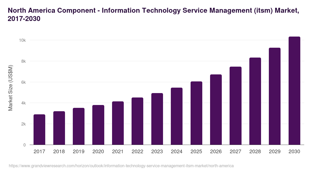 North America information technology service management (itsm) market, 2017-2030 (US$M)