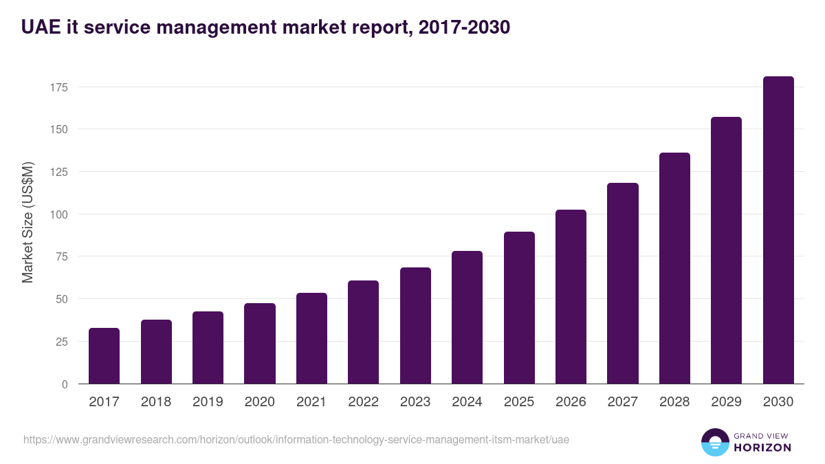 UAE information technology service management (itsm) market, 2017-2030 (US$M)