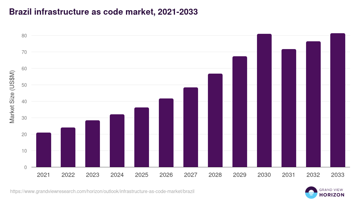 Brazil infrastructure as code market, 2021-2033 (US$M)