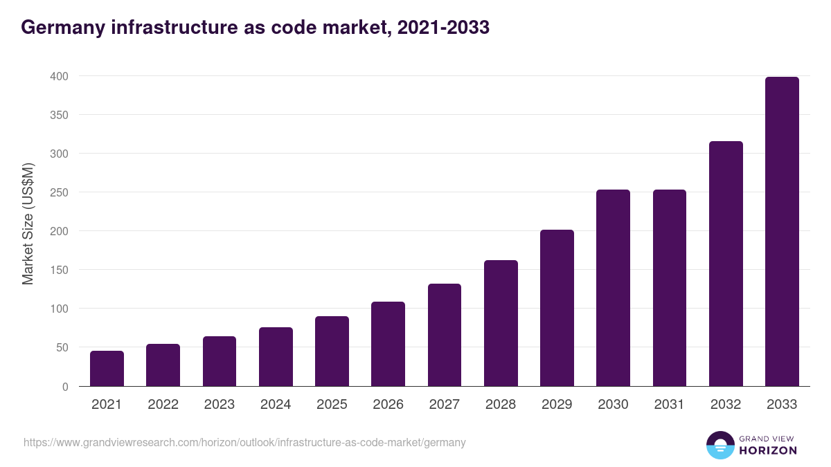 Germany infrastructure as code market, 2021-2033 (US$M)