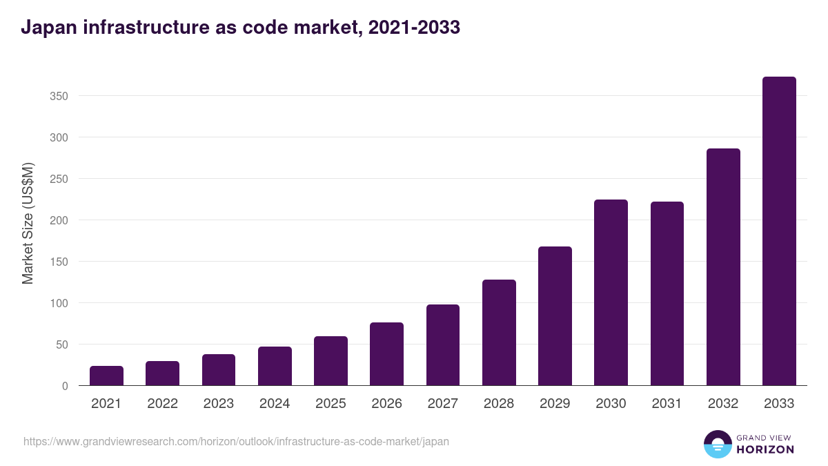 Japan infrastructure as code market, 2021-2033 (US$M)