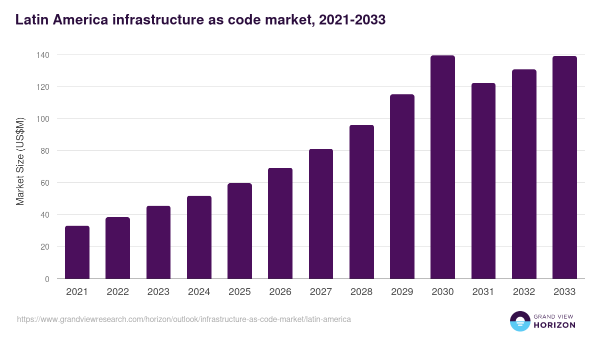 Latin America infrastructure as code market, 2021-2033 (US$M)