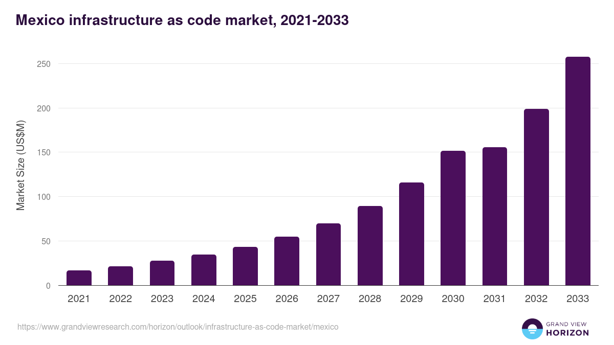 Mexico infrastructure as code market, 2021-2033 (US$M)