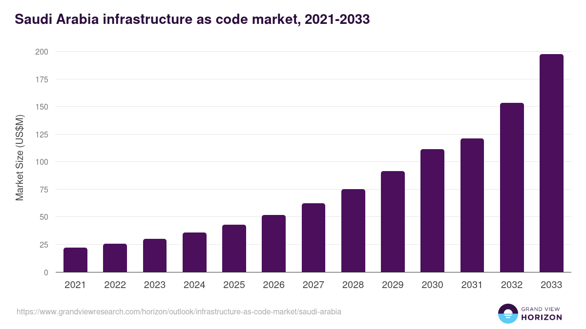 Saudi Arabia infrastructure as code market, 2021-2033 (US$M)