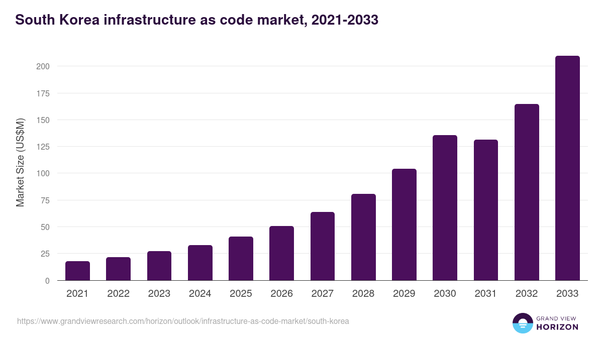South Korea infrastructure as code market, 2021-2033 (US$M)