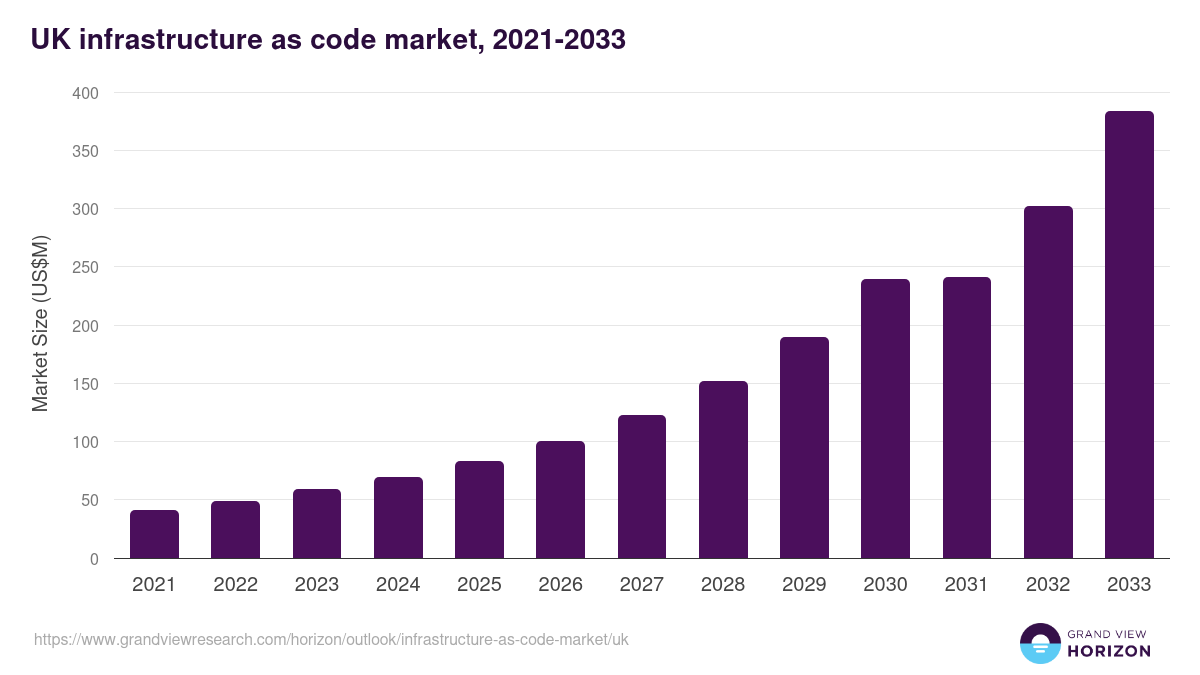UK infrastructure as code market, 2021-2033 (US$M)