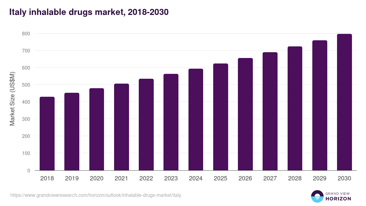 Italy inhalable drugs market, 2018-2030 (US$M)