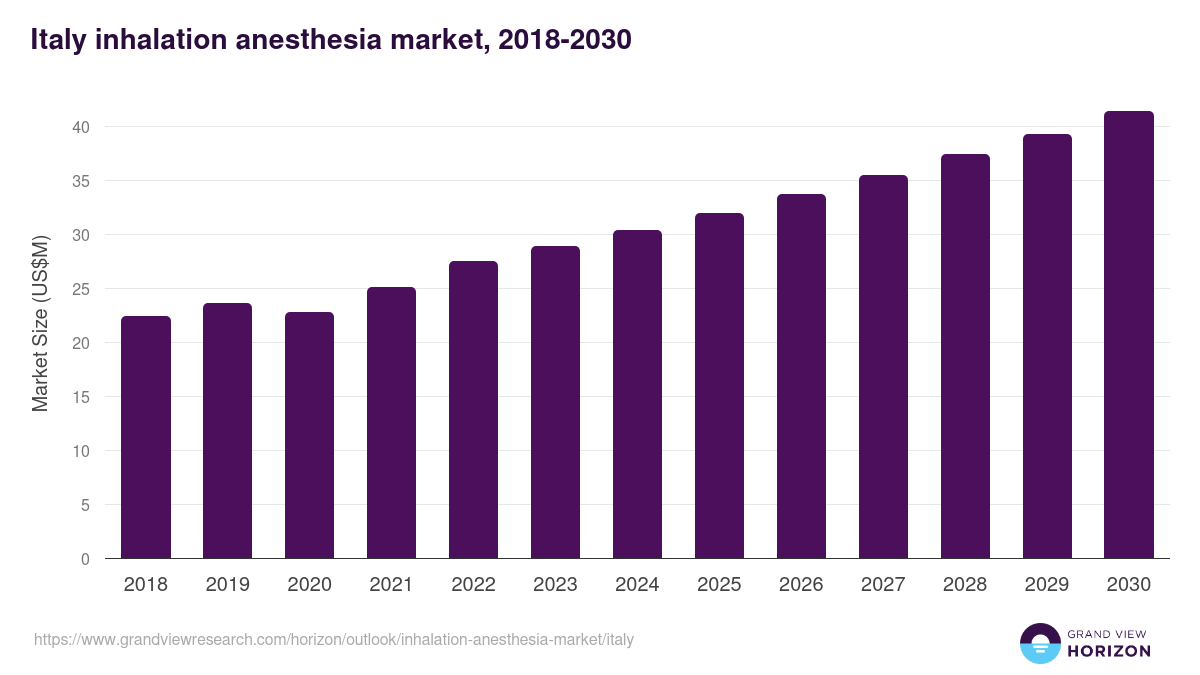 Italy inhalation anesthesia market, 2018-2030 (US$M)