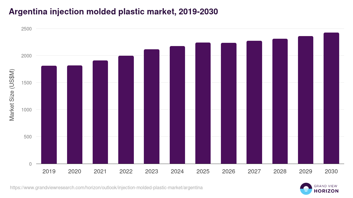 Argentina injection molded plastic market, 2019-2030 (US$M)