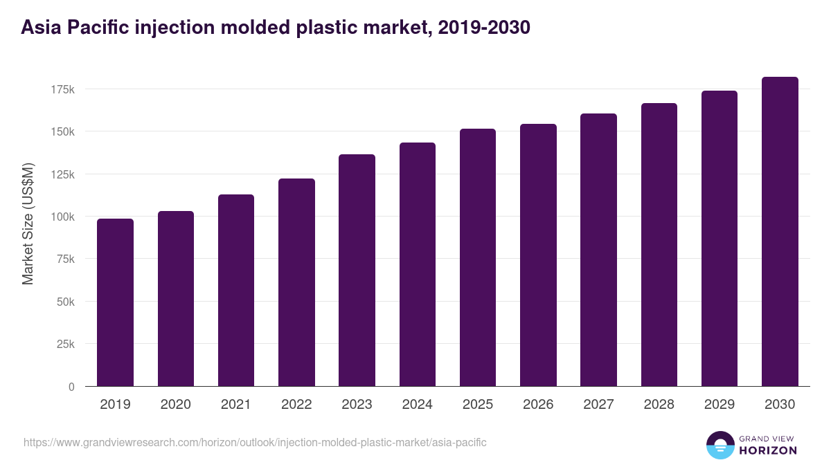 Asia Pacific injection molded plastic market, 2019-2030 (US$M)