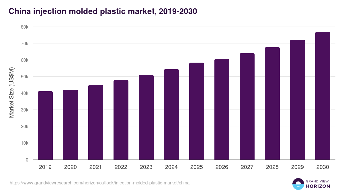 China injection molded plastic market, 2019-2030 (US$M)