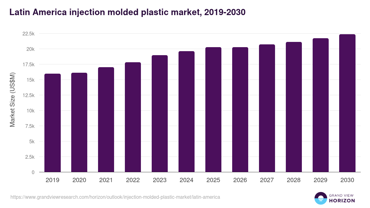 Latin America injection molded plastic market, 2019-2030 (US$M)