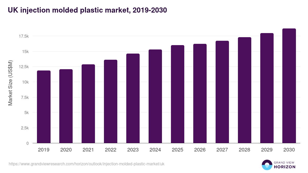 UK injection molded plastic market, 2019-2030 (US$M)