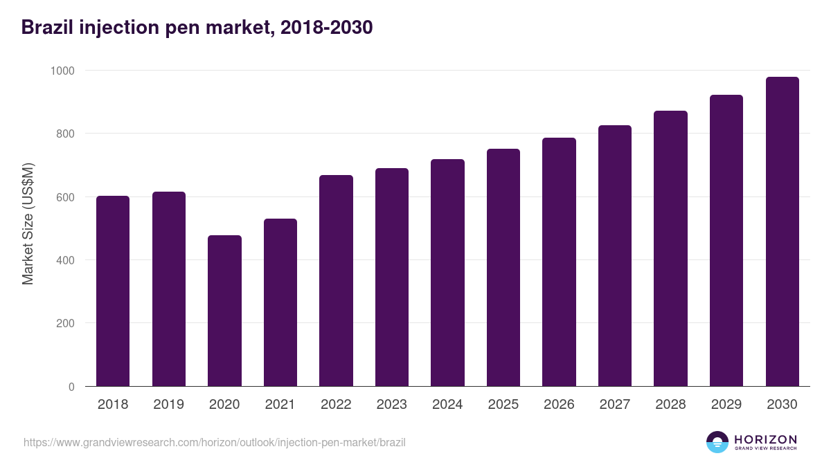 Brazil injection pen market, 2018-2030 (US$M)