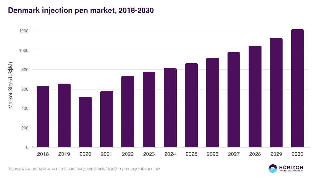 Denmark injection pen market, 2018-2030 (US$M)